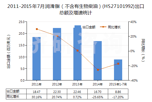 2011-2015年7月潤滑脂（不含有生物柴油）(HS27101992)出口總額及增速統(tǒng)計